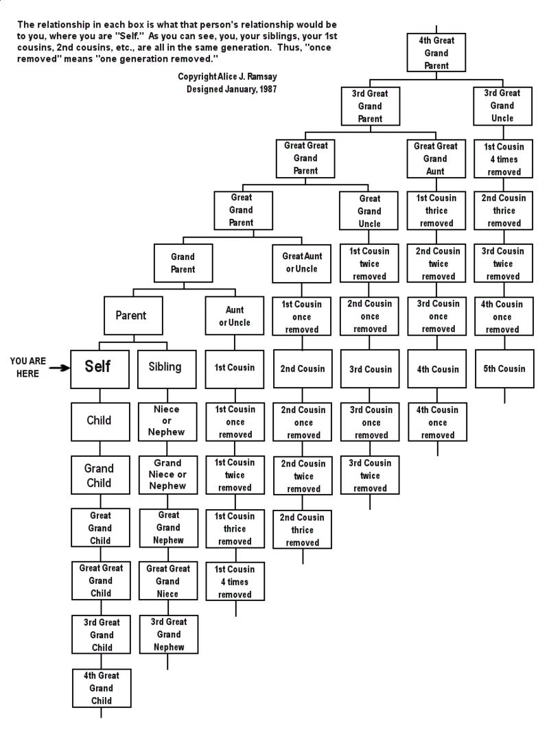 Crestleaf Family Relationship Chart